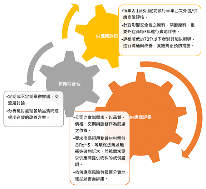 鑫創電子供應商管理

