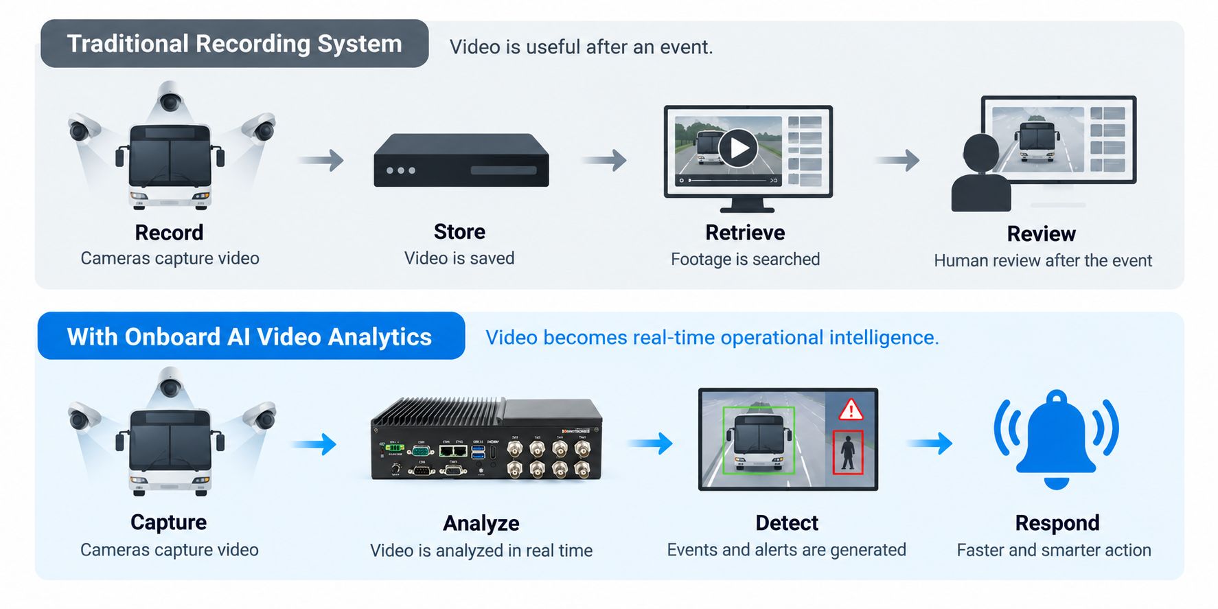 Bus camera workflow comparing traditional video recording with onboard AI video analytics
傳統公車監控錄影與車載 Edge AI 即時影像分析流程比較